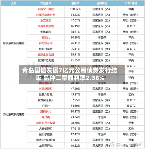 青岛国信发展7亿元公司债券发行结束 品种二票面利率2.38%