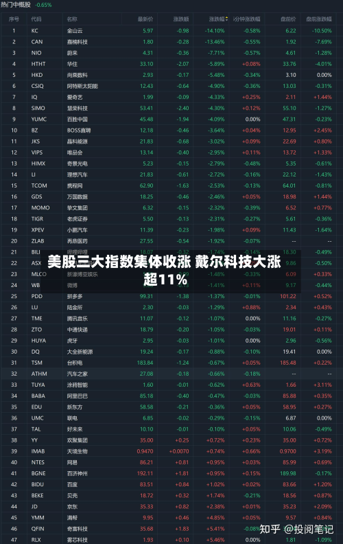 美股三大指数集体收涨 戴尔科技大涨超11%