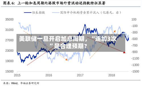 美联储一旦开启加息周期，“连加3次”是合理预期？