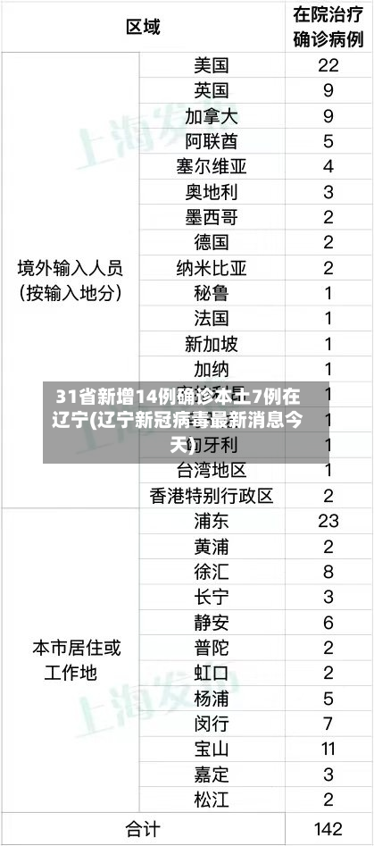 31省新增14例确诊本土7例在辽宁(辽宁新冠病毒最新消息今天)