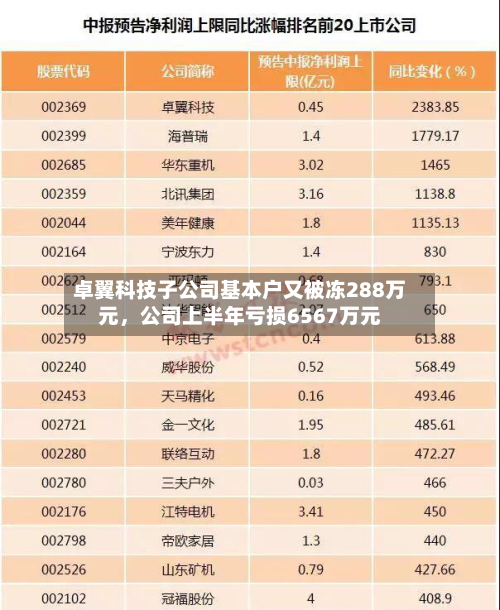卓翼科技子公司基本户又被冻288万元，公司上半年亏损6567万元-第1张图片