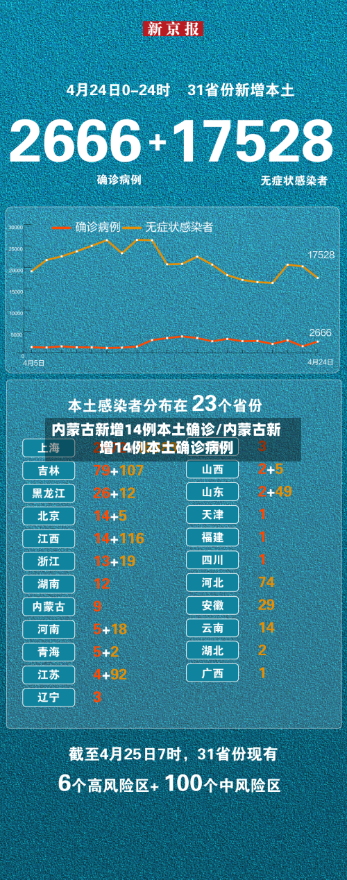 内蒙古新增14例本土确诊/内蒙古新增14例本土确诊病例