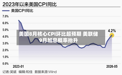 美国8月核心CPI环比超预期 美联储9月加息概率抬升-第2张图片