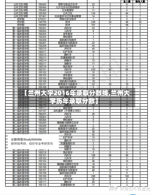 【兰州大学2016年录取分数线,兰州大学历年录取分数】-第2张图片