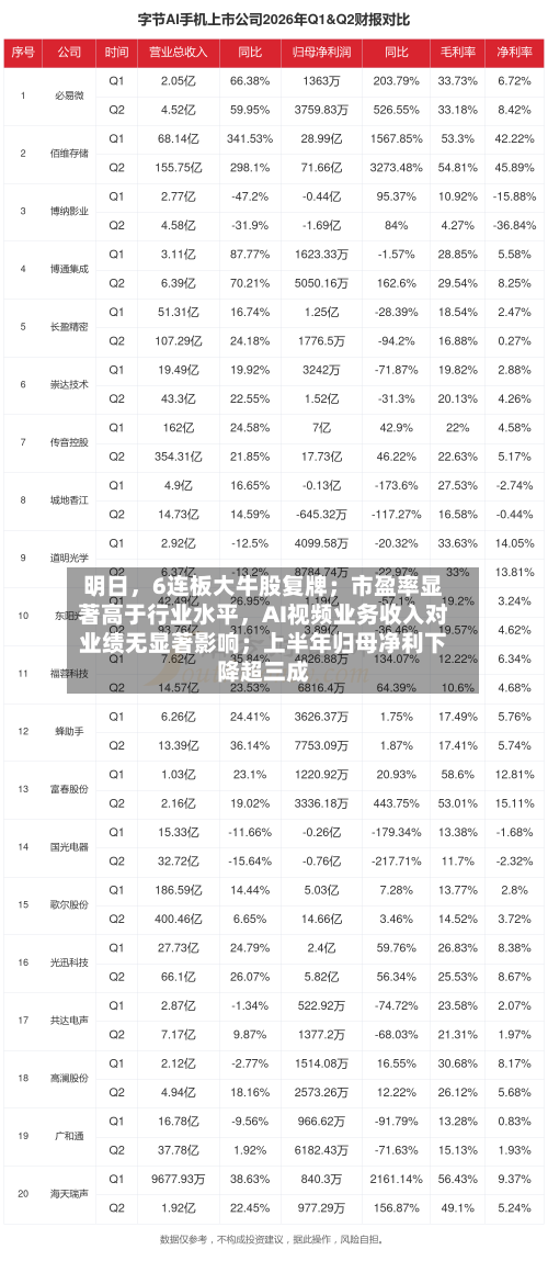 明日，6连板大牛股复牌；市盈率显著高于行业水平	，AI视频业务收入对业绩无显著影响；上半年归母净利下降超三成-第2张图片