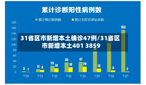 31省区市新增本土确诊47例/31省区市新增本土401 3859