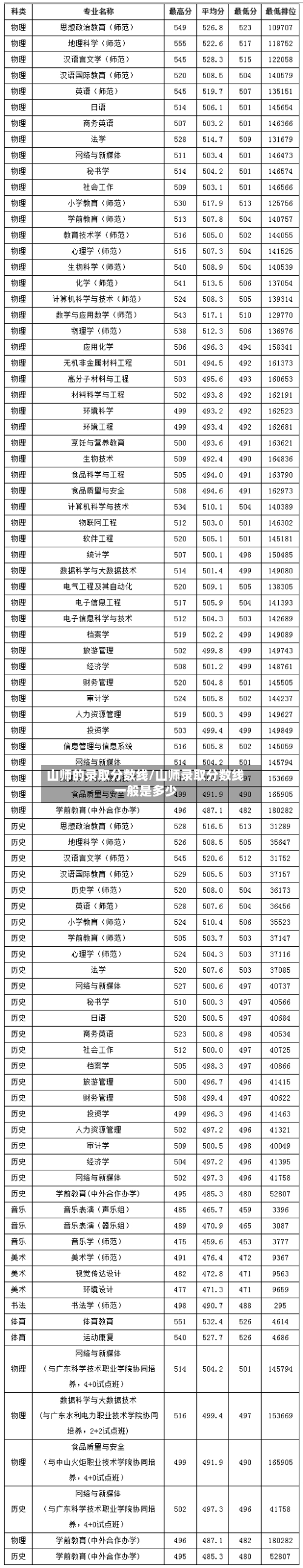 山师的录取分数线/山师录取分数线一般是多少-第2张图片