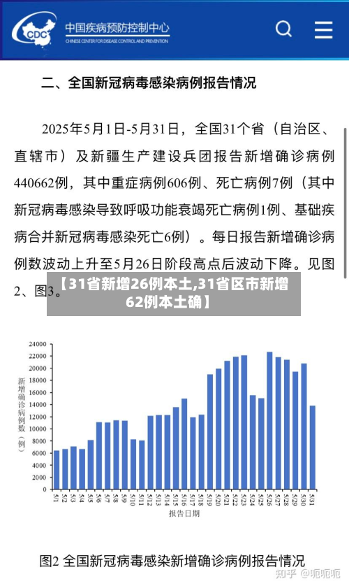 【31省新增26例本土,31省区市新增62例本土确】-第2张图片
