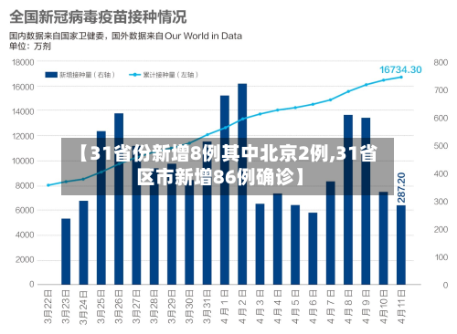 【31省份新增8例其中北京2例,31省区市新增86例确诊】-第2张图片