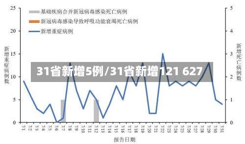 31省新增5例/31省新增121 627-第2张图片