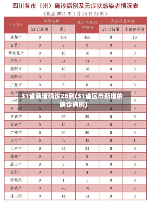 31省新增确诊28例(31省区市新增的确诊病例)