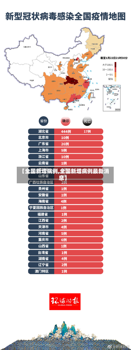 【全国新增病例,全国新增病例最新消息】