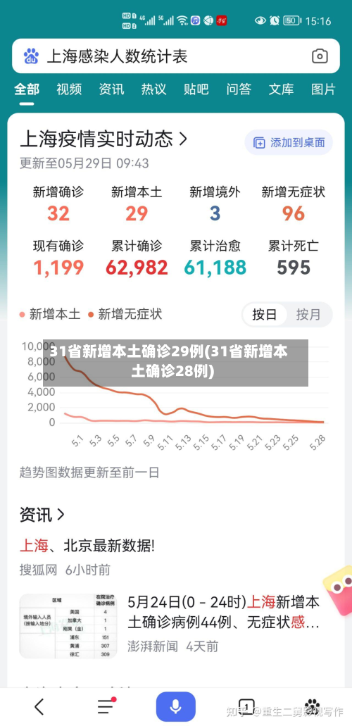 31省新增本土确诊29例(31省新增本土确诊28例)