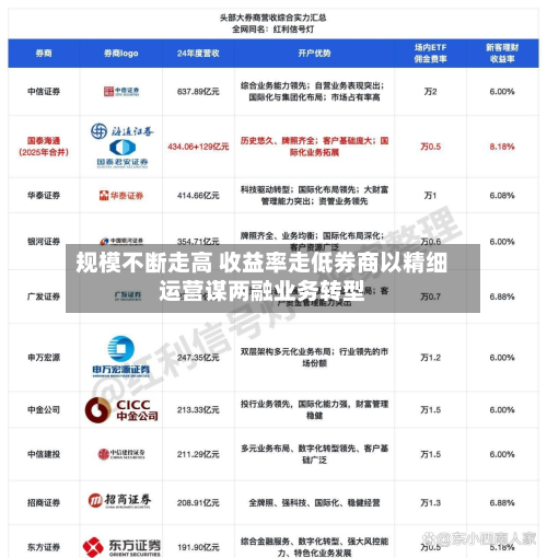 规模不断走高 收益率走低券商以精细运营谋两融业务转型