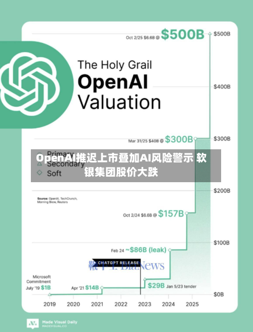 OpenAI推迟上市叠加AI风险警示 软银集团股价大跌
