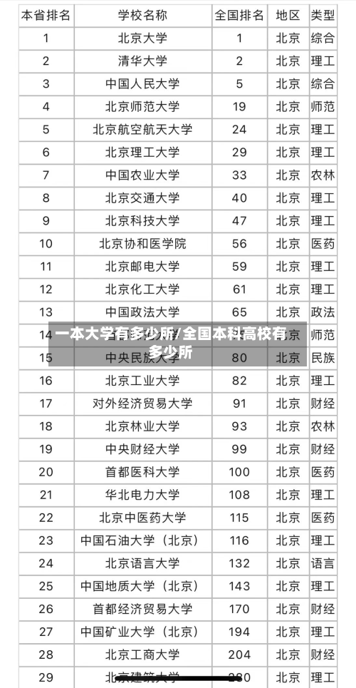 一本大学有多少所/全国本科高校有多少所