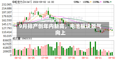 9月排产创年内新高，电池板块景气向上-第3张图片