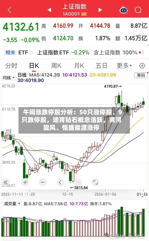 午间涨跌停股分析：50只涨停股、9只跌停股	，培育钻石概念活跃，黄河旋风	、恒盛能源涨停-第3张图片