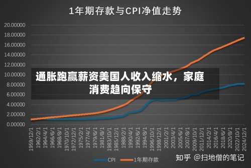 通胀跑赢薪资美国人收入缩水，家庭消费趋向保守-第2张图片