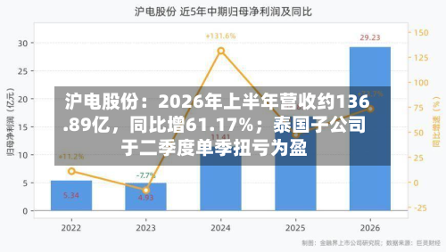 沪电股份：2026年上半年营收约136.89亿，同比增61.17%；泰国子公司于二季度单季扭亏为盈-第2张图片