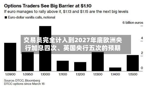 交易员完全计入到2027年底欧洲央行加息四次	、英国央行五次的预期-第2张图片