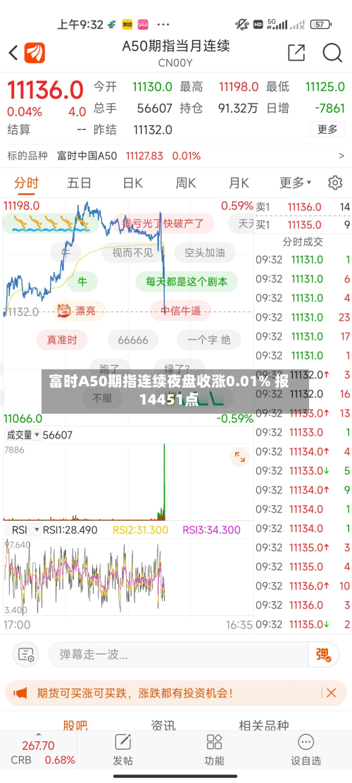 富时A50期指连续夜盘收涨0.01% 报14451点-第3张图片