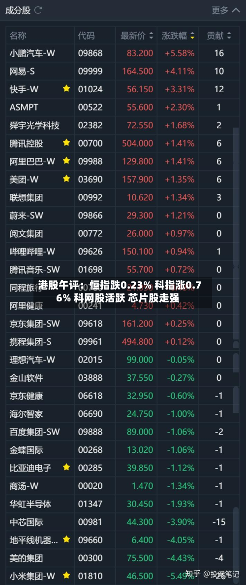 港股午评：恒指跌0.23% 科指涨0.76% 科网股活跃 芯片股走强-第2张图片