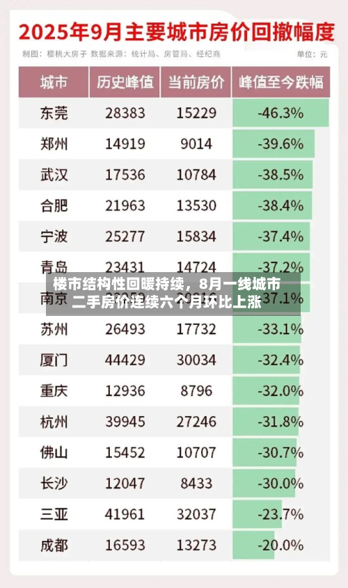 楼市结构性回暖持续，8月一线城市二手房价连续六个月环比上涨-第2张图片