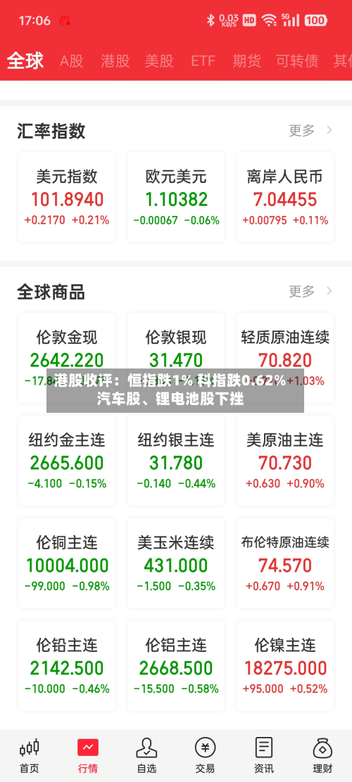港股收评：恒指跌1% 科指跌0.62% 汽车股	、锂电池股下挫-第1张图片