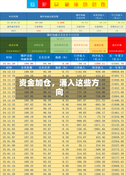 资金加仓，涌入这些方向-第3张图片