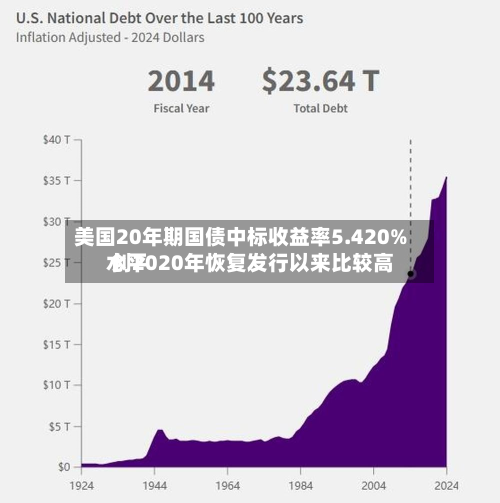 美国20年期国债中标收益率5.420% 创2020年恢复发行以来比较高
水平-第3张图片