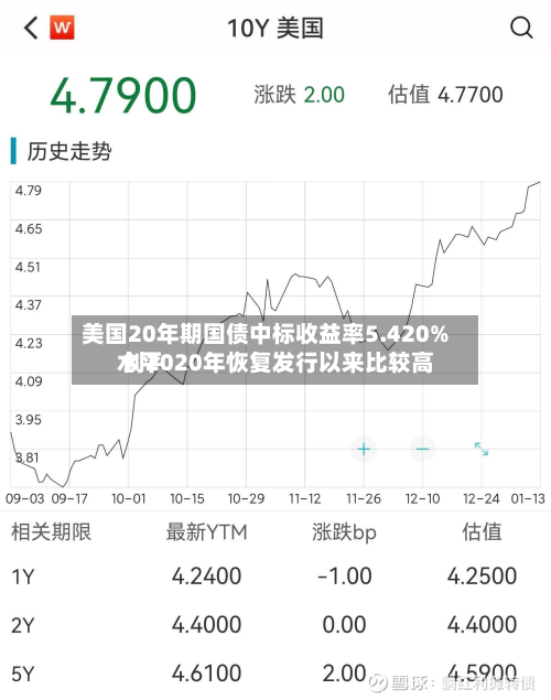 美国20年期国债中标收益率5.420% 创2020年恢复发行以来比较高
水平-第2张图片