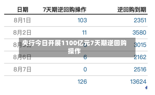 央行今日开展1100亿元7天期逆回购操作