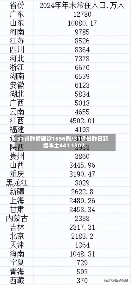 31省昨增确诊1656例/31省份昨日新增本土441 1307