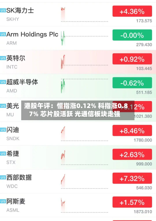 港股午评：恒指涨0.12% 科指涨0.87% 芯片股活跃 光通信板块走强-第1张图片