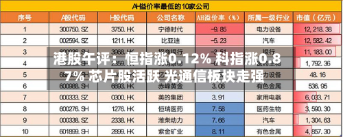 港股午评：恒指涨0.12% 科指涨0.87% 芯片股活跃 光通信板块走强-第3张图片