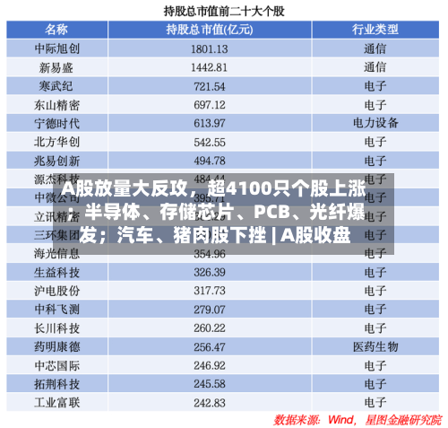 A股放量大反攻，超4100只个股上涨；半导体、存储芯片、PCB	、光纤爆发；汽车、猪肉股下挫 | A股收盘-第2张图片
