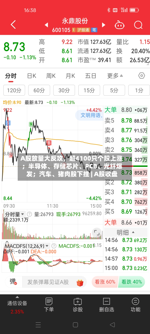 A股放量大反攻，超4100只个股上涨；半导体、存储芯片、PCB、光纤爆发；汽车、猪肉股下挫 | A股收盘
