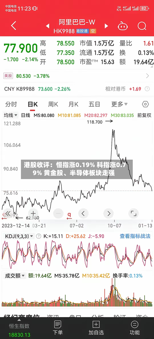 港股收评：恒指涨0.19% 科指涨0.79% 黄金股	、半导体板块走强-第1张图片