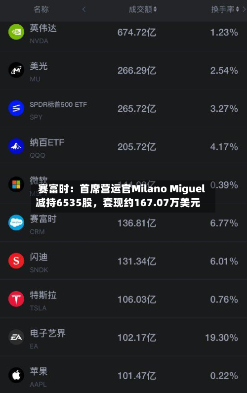 赛富时：首席营运官Milano Miguel减持6535股，套现约167.07万美元-第3张图片