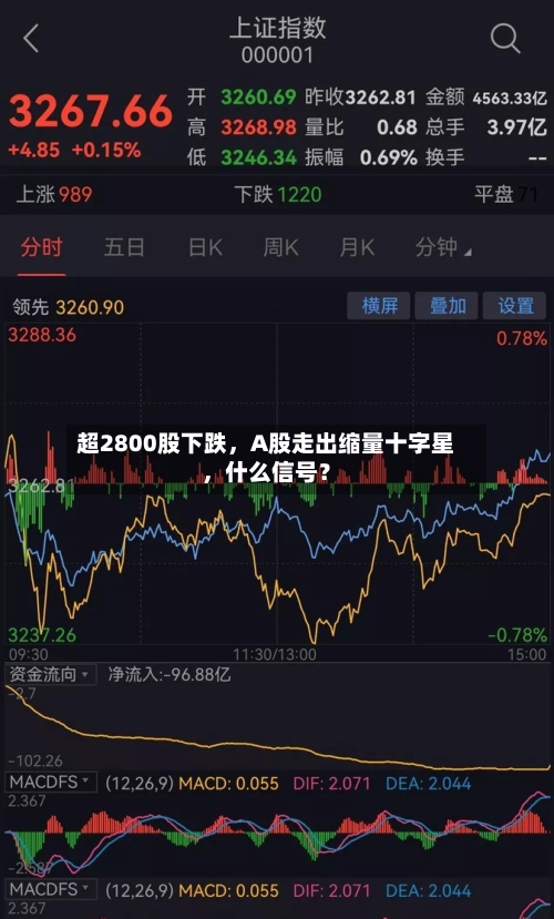 超2800股下跌，A股走出缩量十字星，什么信号？-第1张图片
