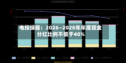 电投绿能：2026—2028年年度现金分红比例不低于40%