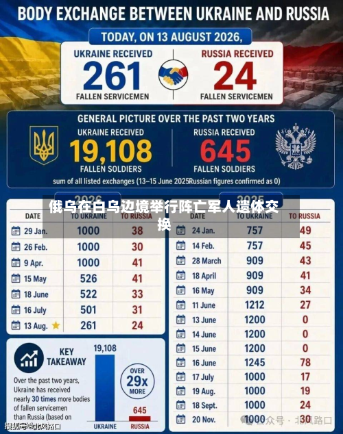 俄乌在白乌边境举行阵亡军人遗体交换-第2张图片
