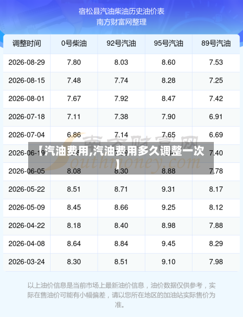 【汽油费用,汽油费用多久调整一次】-第3张图片