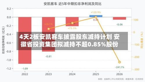 4天2板安凯客车披露股东减持计划 安徽省投资集团拟减持不超0.85%股份-第2张图片