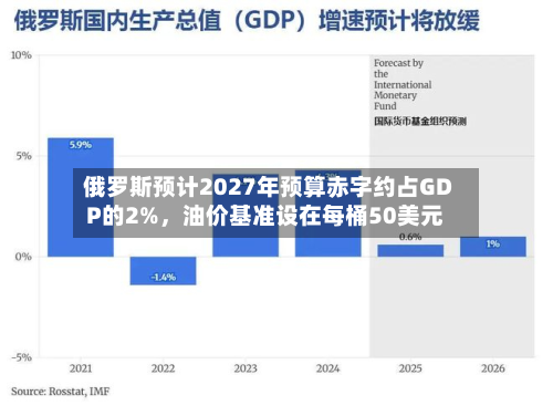 俄罗斯预计2027年预算赤字约占GDP的2%	，油价基准设在每桶50美元-第2张图片