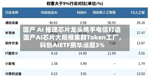 国产 AI 推理芯片龙头携手电信打造国产AI芯片大规模集群Token工厂	，科创AIETF鹏华涨超3%-第2张图片