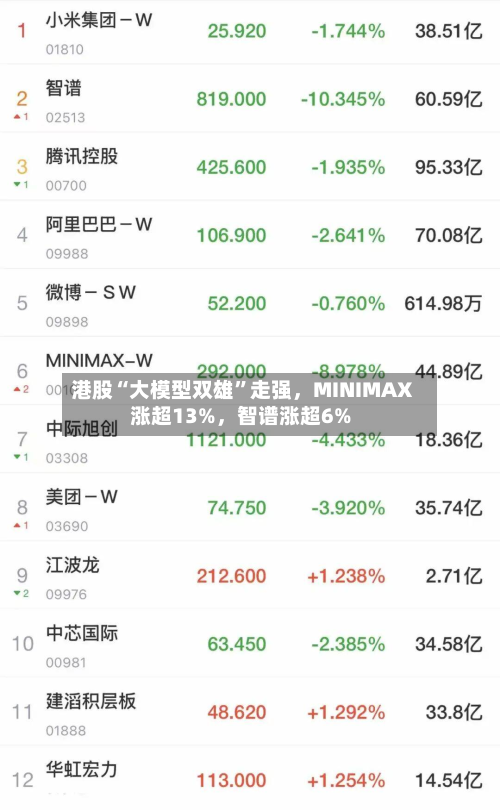港股“大模型双雄	”走强，MINIMAX涨超13%，智谱涨超6%-第1张图片