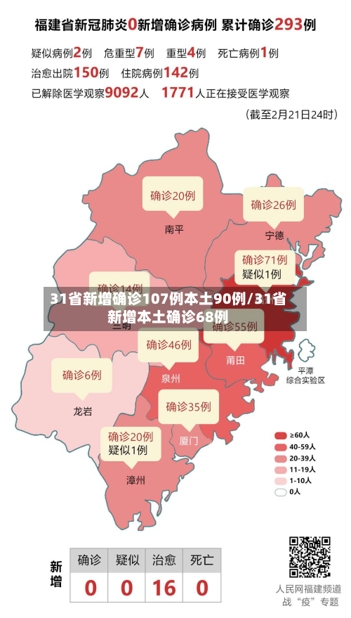 31省新增确诊107例本土90例/31省新增本土确诊68例
