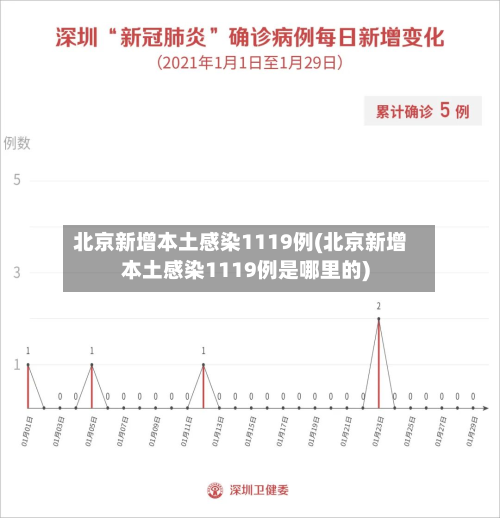 北京新增本土感染1119例(北京新增本土感染1119例是哪里的)